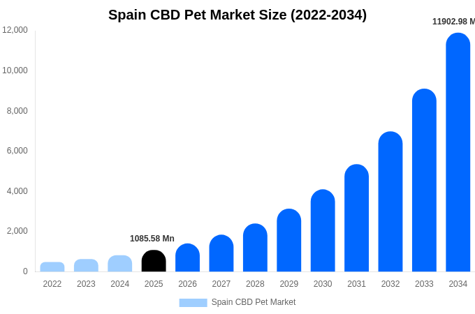 Spain CBD Pet Market Size, Share & Growth Report By [2034]