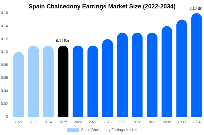 Spain Chalcedony Earrings Market Size, Trends & Forecast Analysis (2026-2034)