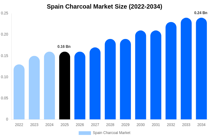 Spain Charcoal Market Size, Share Report By 2034