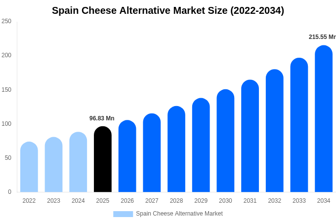 Spain Cheese Alternative Market Size Report By 2034