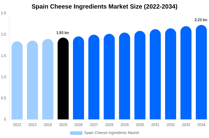 Spain Cheese Ingredients Market Size, Share & Trends Report By 2034
