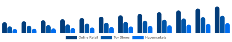 Spain Children Tricycle Market Sales Channel 2025-2033