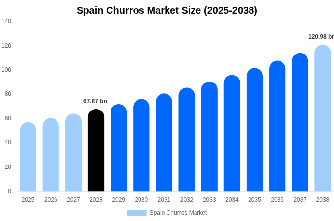 Spain Churros Market Size, Share & Growth Report By [2038]
