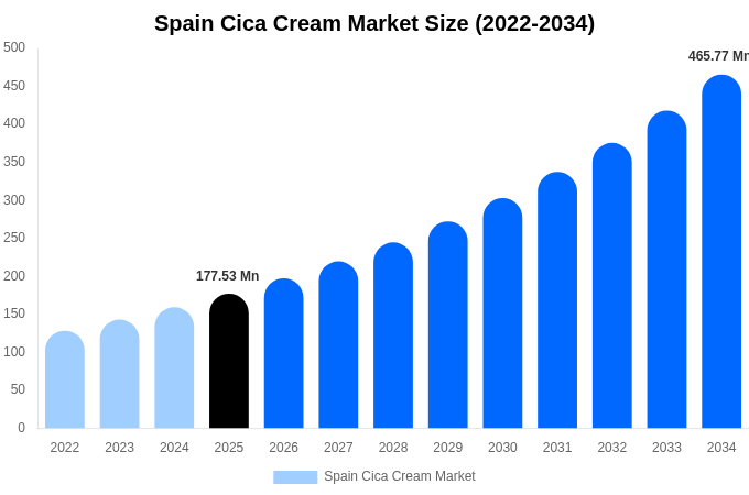 Spain Cica Cream Market Size, Share Report By 2034