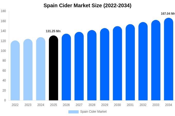 スペイン シードル市場 市場規模・シェアレポート 2034年まで