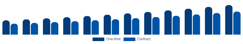 Spain Cleaning Services Market Model 2025-2033