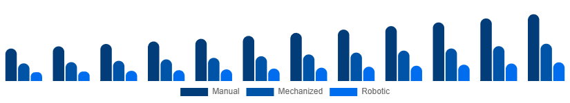 Spain Cleaning Services Market Technology 2025-2033