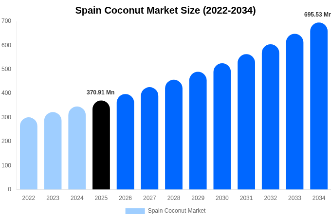 Spain Coconut Market Size, Share Report By 2034