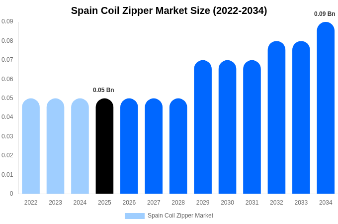 Spain Coil Zipper Market Size, Share & Growth Analysis By [2034]