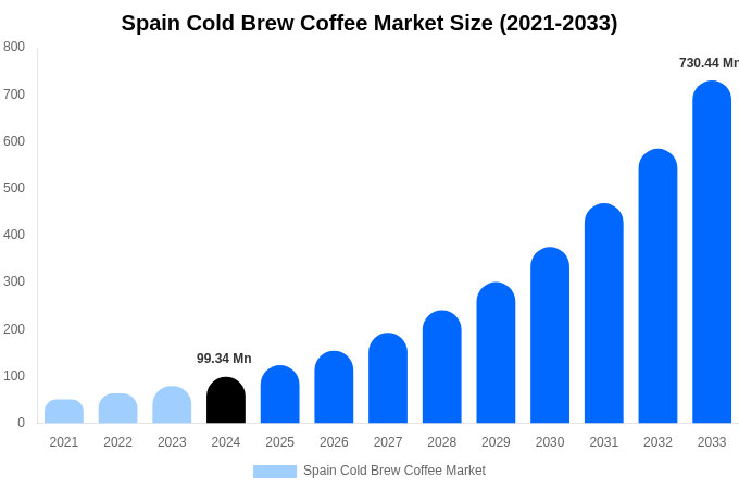 Spain Cold Brew Coffee Market Size, Share & Growth Report By [2033]