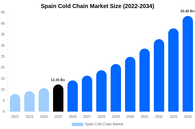 Spain Cold Chain Market Size & Share Report By 2034