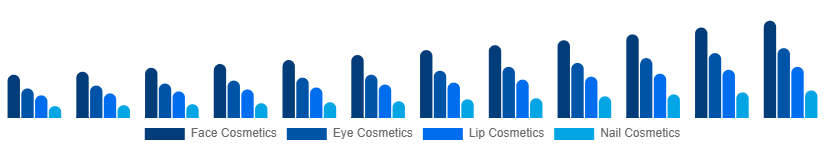 Spain Color Cosmetics Market Product Type 2025-2033