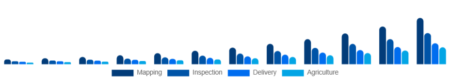 Spain Commercial Drone Market End-Use 2025-2033