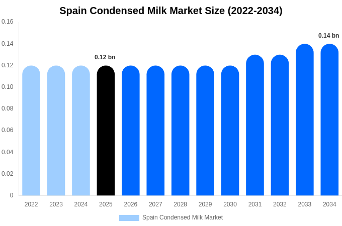 スペイン 加糖練乳市場 市場規模・シェアレポート 2034年まで