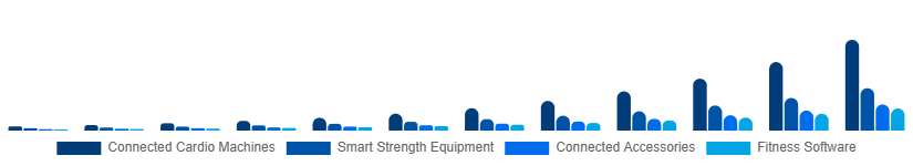 Spain Connected Gym Equipment Market Product Type 2025-2033