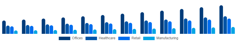 Spain Contract Cleaning Services Market End-User 2025-2033
