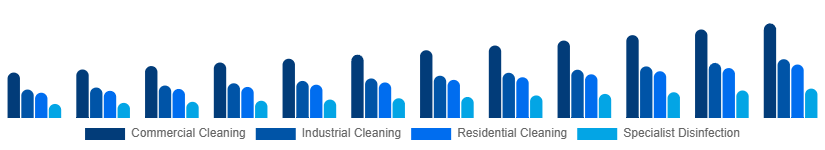 Spain Contract Cleaning Services Market Service Type 2025-2033