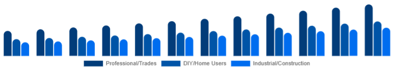 Spain Cordless Power Tools Market End-user 2025-2033