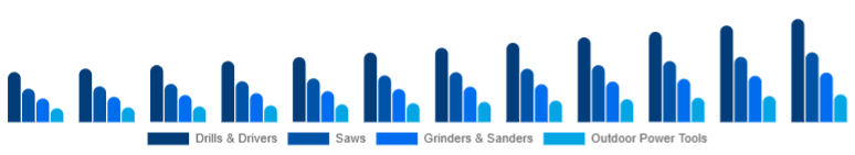 Spain Cordless Power Tools Market Tool Category 2025-2033