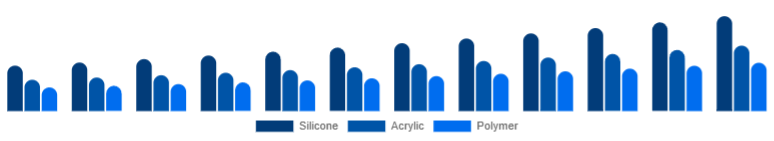 Spain Cosmetic Prosthetics Market Material 2025-2033