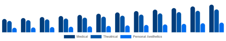 Spain Cosmetic Prosthetics Market User 2025-2033