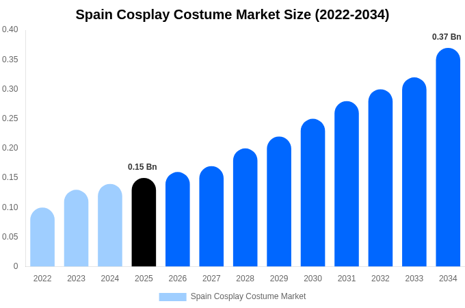 Spain Cosplay Costume Market Size Report By 2034