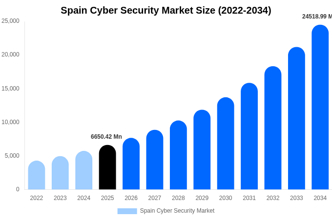 Spain Cyber Security Market Size & Share Report By 2034