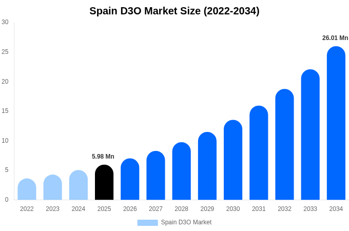 Spain D3O Market Size, Share Report By 2034