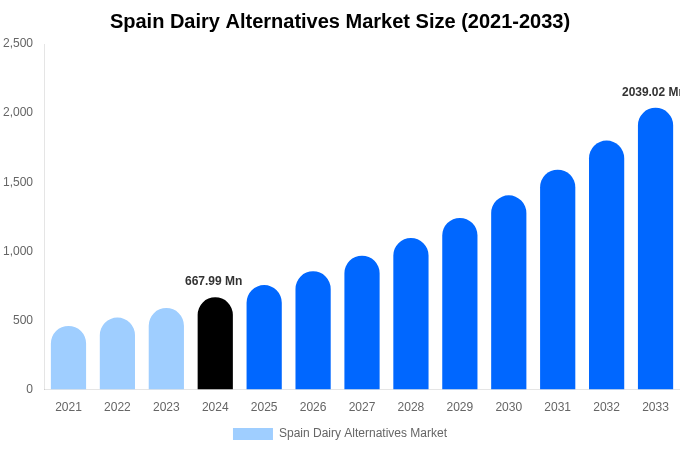 Spain Dairy Alternatives Market Size, Share Report By 2033