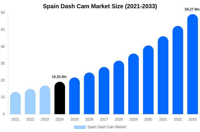 Spain Dash Cam Market Size And Share Report By 2033