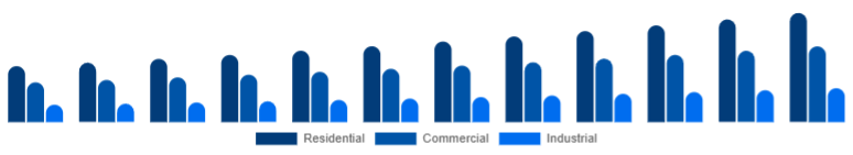 Spain Dehumidifier Market End-use 2025-2033