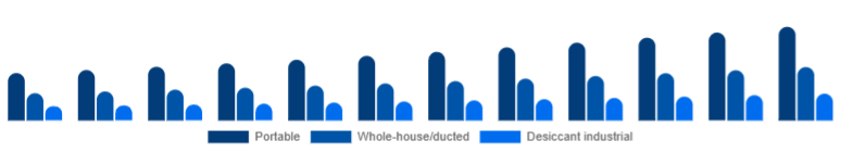 Spain Dehumidifier Market Type 2025-2033