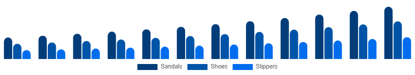 Spain Diabetic Footwear Market Product Type 2025-2033