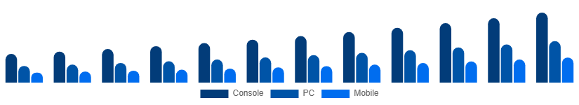 Spain Digital Games Market Platform 2025-2033