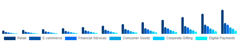 Spain Digital Gift Cards Market Application 2025-2033