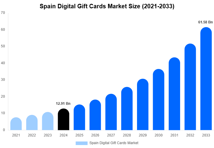 Spain Digital Gift Cards Market Size Report By 2033
