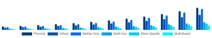 Spain Digital Gift Cards Market Type 2025-2033