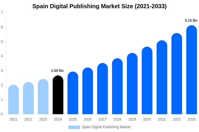 Spain Digital Publishing Market Size, Share & Trends Report By 2033