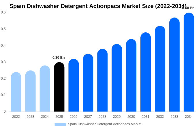 Spain Dishwasher Detergent Actionpacs Market Size & Share Report By 2034
