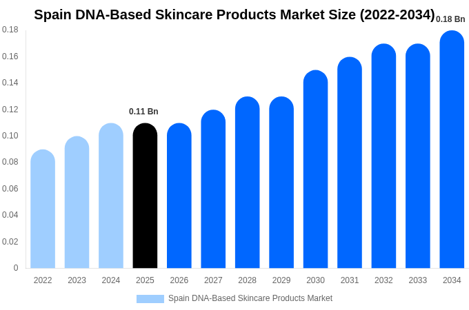 Spain DNA-Based Skincare Products Market Size Report By 2034