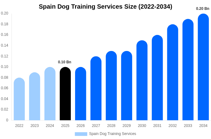 スペイン 犬のしつけサービス 市場規模・シェア・トレンドレポート 2034年まで