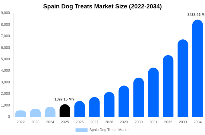 Spain Dog Treats Market Size, Share & Growth Report By [2034]