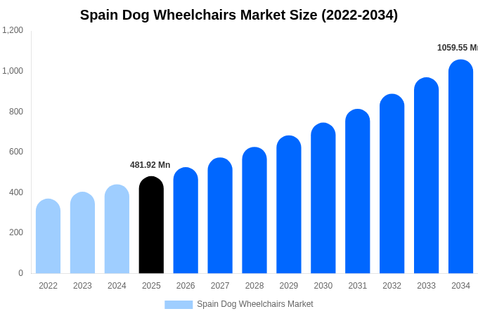 Spain Dog Wheelchairs Market Size & Share Report By 2034