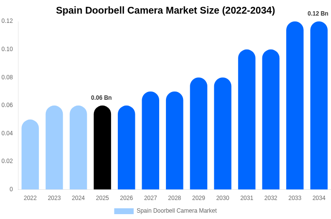 Spain Doorbell Camera Market Size, Share Report By 2034