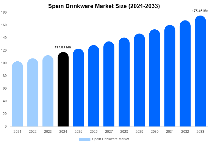Spain Drinkware Market Size, Share & Growth Report By [2033]