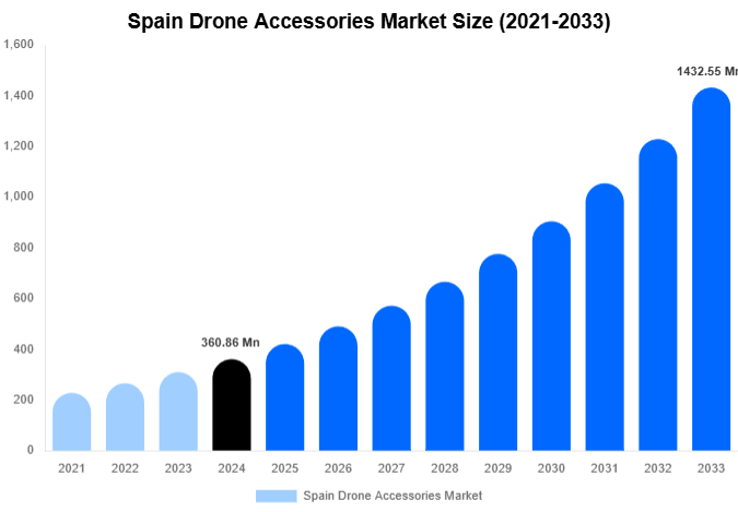 Spain Drone Accessories Market Share & Growth Report By [2033]