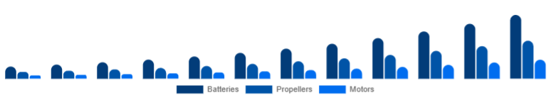 Spain Drone Accessories Market Power & Propulsion 2025-2033