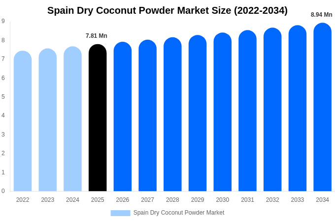Spain Dry Coconut Powder Market Size, Share & Trends Report By 2034