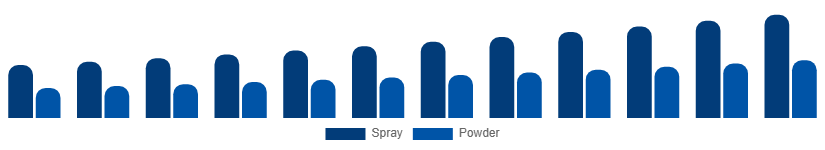 Spain Dry Shampoo Market Form 2025-2033