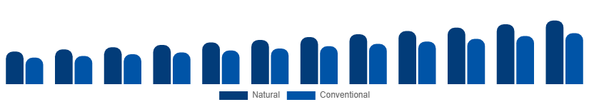 Spain Dry Shampoo Market Ingredient 2025-2033